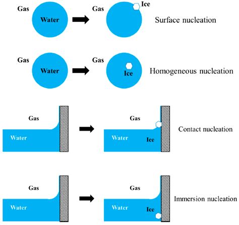 Molecules Free Full Text Brief Overview Of Ice Nucleation