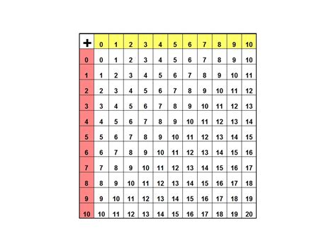 Addition Table Math Elementary Math 3rd Grade Multiplication Showme