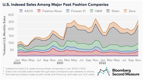 Shein Holds Largest Us Fast Fashion Market Share Bloomberg Second