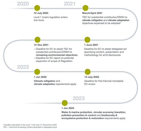 Eu Taxonomy Regulation Timeline Allen And Overy