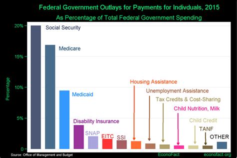 Most of the information available on public assistance comes from data collected in the survey of income and program participation (sipp) and is available as. Welfare and the Federal Budget | Econofact