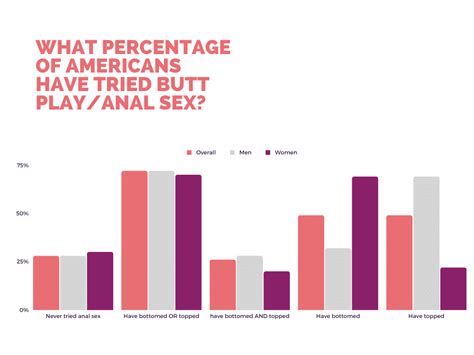 Anal Sex Statistics Biggest Research Available December 2023