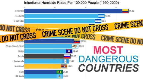 Most Dangerous Country Rankings Homicide Rate 1990 2020 Youtube