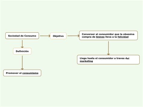 Sociedad De Consumo Mind Map