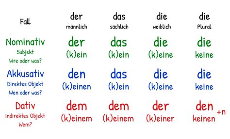 The German Cases Nominative Accusative Dative 123deutsch