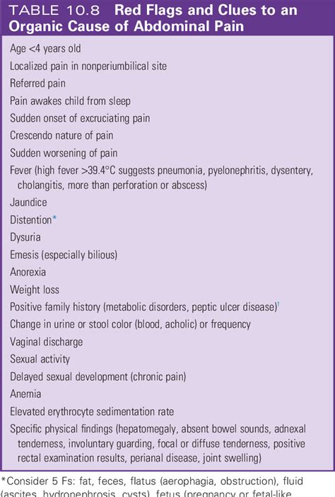Table 108 From Causes Of Acute Abdominal Pain By Age Group Neonate