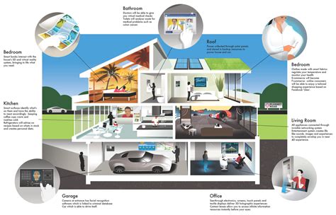 Smart Homes House Of The Future