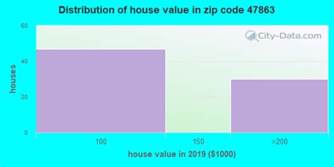 47863 Zip Code New Goshen Indiana Profile Homes Apartments
