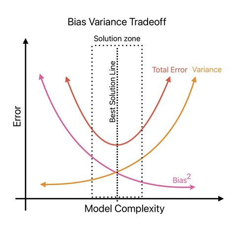Understanding Bias Variance Tradeoff In Machine Learning