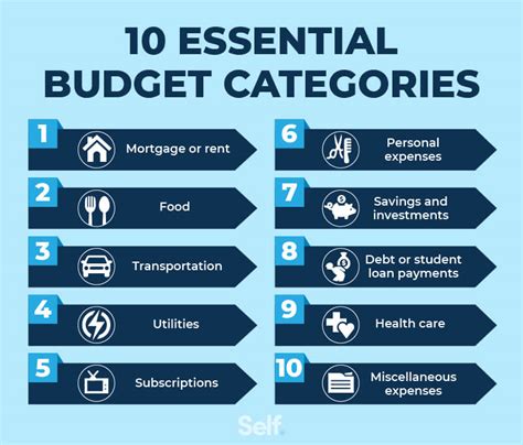 10 Essential Budget Categories For Your Financial Needs Self Credit