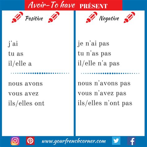 How To Conjugate French Verbs Avoir To Have Frenchtenses Fle Fsl