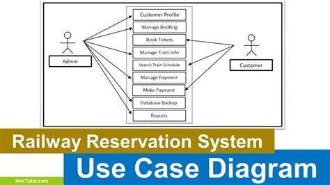 Railway Reservation System Use Case Diagram