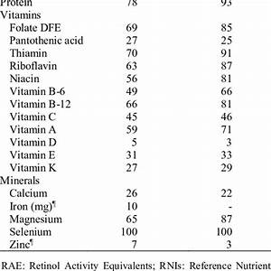 Percentage Of Infants Meeting The Reference Nutrient Intake Rnis For