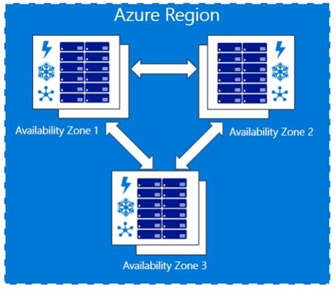 Azure Availability Zones Northtech Consulting Limited