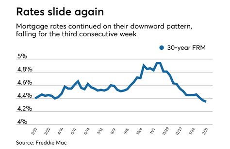 More Good News For Homebuyers Average Mortgage Rates Fall Again