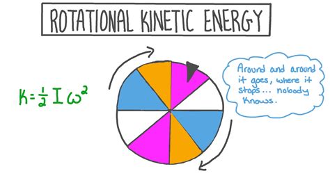 Kinetic Energy Diagram