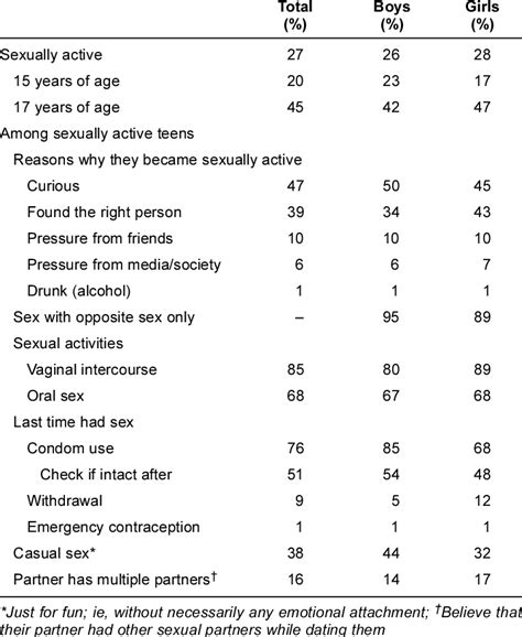 Sexual Activity Status And Characteristics Download Table