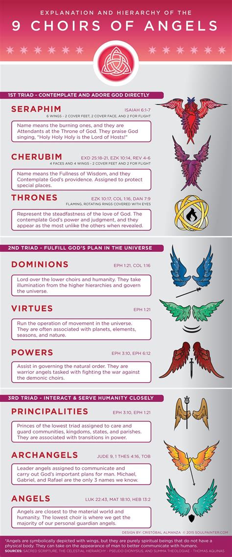 Hierarchy Of The 9 Choirs Of Angels Infographic Angel Archangels Bible