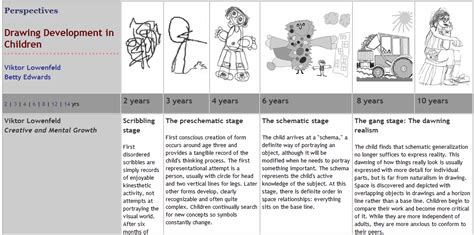 Developmental Stages Of Childrens Drawings Crozet Play School