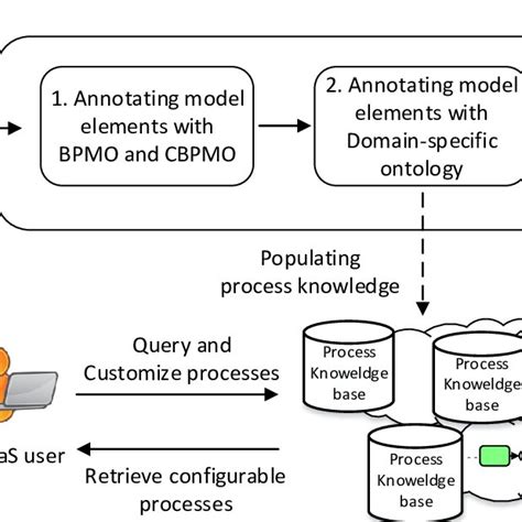 An Overview Of The Semantic Knowledge Base Framework Download