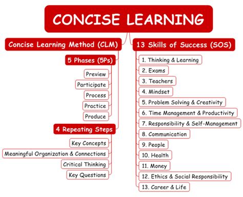 Concise Learning™ - Concise Learning Book | Learning ...