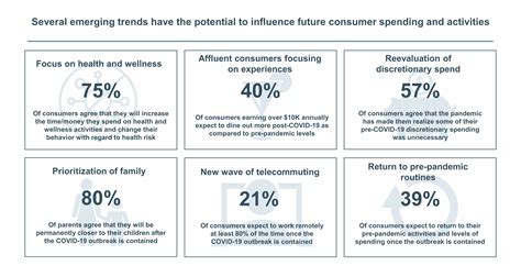 Priority Reset Post Covid 19 Changes In Consumer Behaviors Are Around