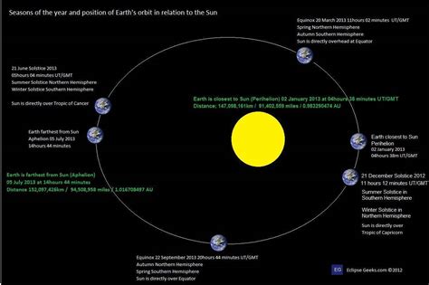 Current Position In Earths Orbit Pics About Space