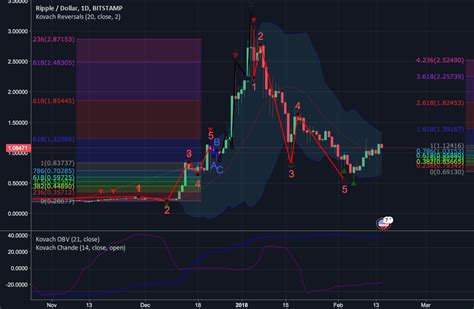 Ripple Faces Some Resistance After Breakout Still Bullish For Bitstampxrpusd By Quantguy