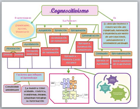 Enfoques De Aprendizaje Enfoque Cognoscitivista