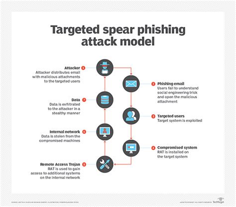 What Is Spear Phishing