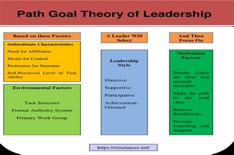Path Goal Leadership Theory Could Be Best Described As A