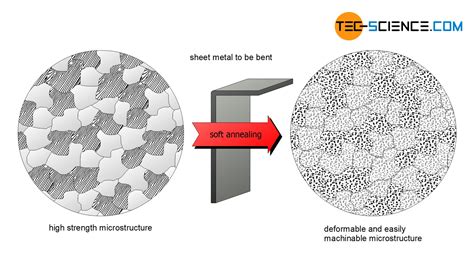 Soft Annealing Of Steel Tec Science