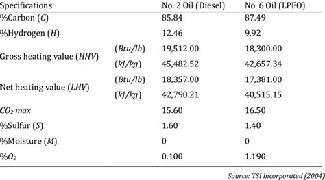 Fuel Specifications For Lpfo And Diesel Download Table