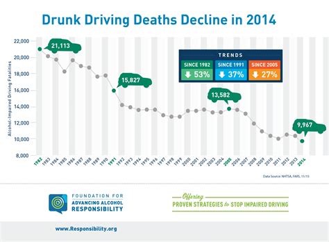 Drunk Driving Deaths Continue to Decline in 2014