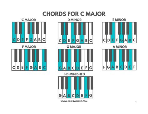 The Chords For Major Piano Keys