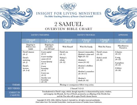 Book Of Second Samuel Overview Insight For Living Ministries