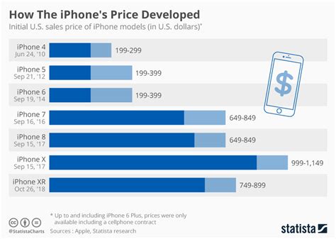 So, if you're planning on buying. Chart: How The iPhone's Price Developed | Statista