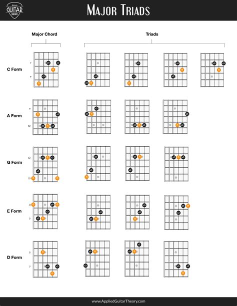 Major Triads Music Theory Guitar Easy Guitar Chords Learn Guitar Chords