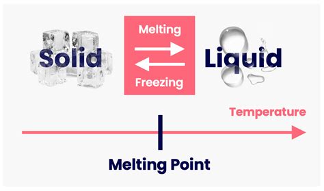 Melting And Boiling Matter Physics Fox