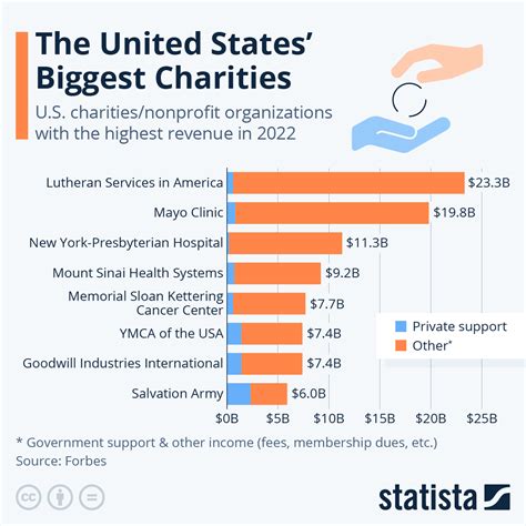 Chart The United States Biggest Charities Statista