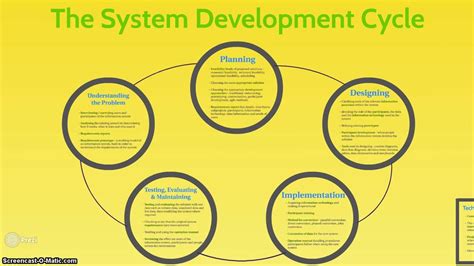 After development teams complete programming the software, it's time for the quality assurance (qa) team to step in. IPT System Development Life Cycle - YouTube
