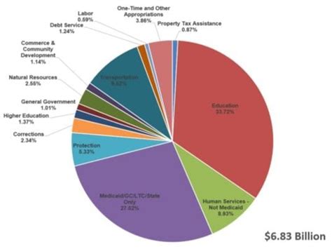 Federal Budget Breakdown Pie Chart