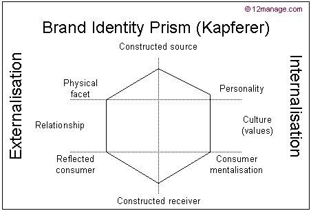 The brand identity prism consists of six aspects that should be considered when developing a brand. The FMCG & RETAIL Marketing Blog: Brand Identity Prism ...