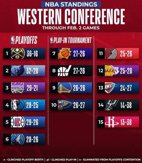 Nba On Twitter A Look At The Updated Nba Standings 🗣️ 📲