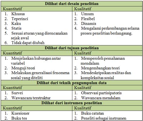 Pengertian dari penelitian kualitatif dan kuantitatif itu memiliki perbedaan yang mencolok. APA ITU PENELITIAN KUANTITATIF DAN KUALITATIF MENURUT PARA ...