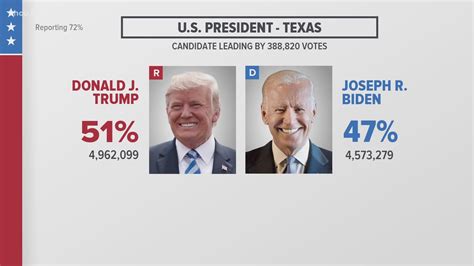 Results of the 2020 u.s. Texas election results by county | newswest9.com