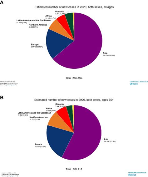 Frontiers Descriptive Epidemiology Of The Head And Neck Cancers In