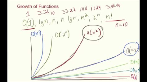 Growth Of Functions Youtube