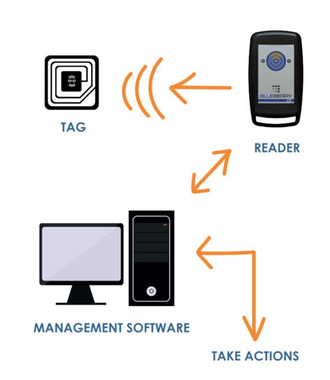 Basic Components Of The Rfid System Download Scientific Diagram