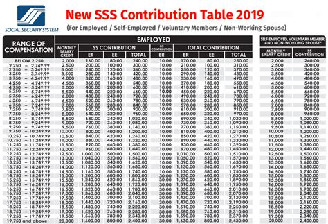 The employee contributes a fixed percentage to the epf scheme. New SSS Contribution Table effective April 1, 2019 - Serve ...